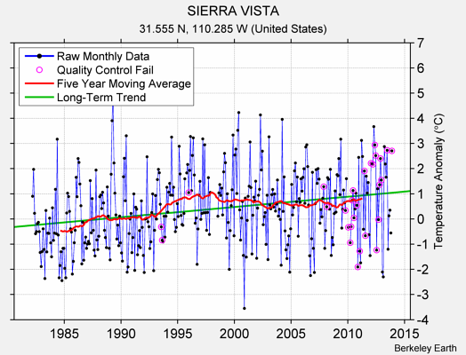 SIERRA VISTA Raw Mean Temperature