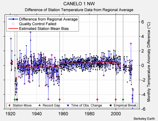 CANELO 1 NW difference from regional expectation