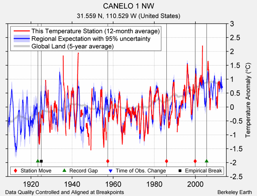 CANELO 1 NW comparison to regional expectation