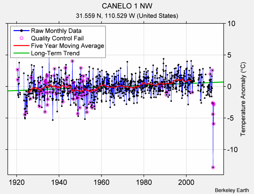 CANELO 1 NW Raw Mean Temperature