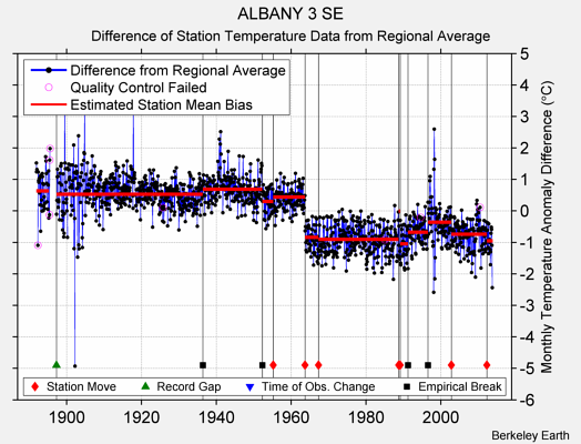 ALBANY 3 SE difference from regional expectation