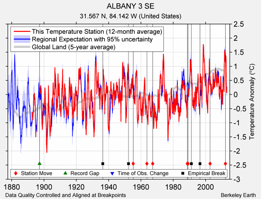 ALBANY 3 SE comparison to regional expectation