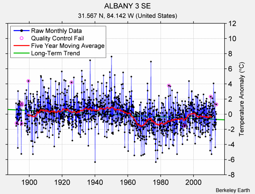 ALBANY 3 SE Raw Mean Temperature