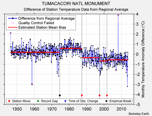 TUMACACORI NATL MONUMENT difference from regional expectation