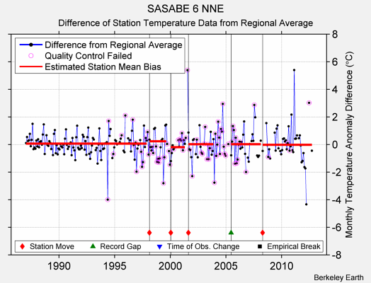 SASABE 6 NNE difference from regional expectation