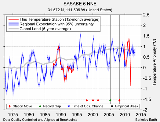 SASABE 6 NNE comparison to regional expectation