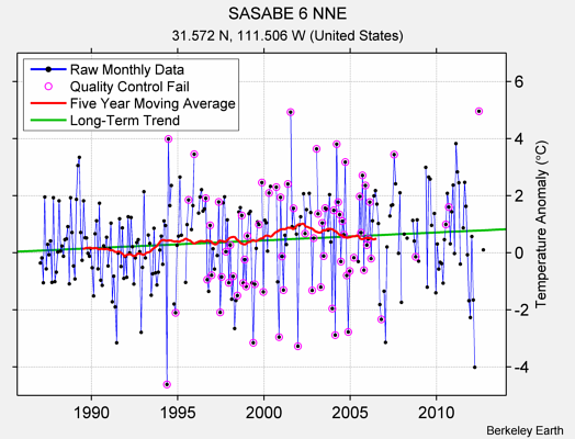 SASABE 6 NNE Raw Mean Temperature