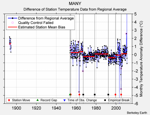 MANY difference from regional expectation