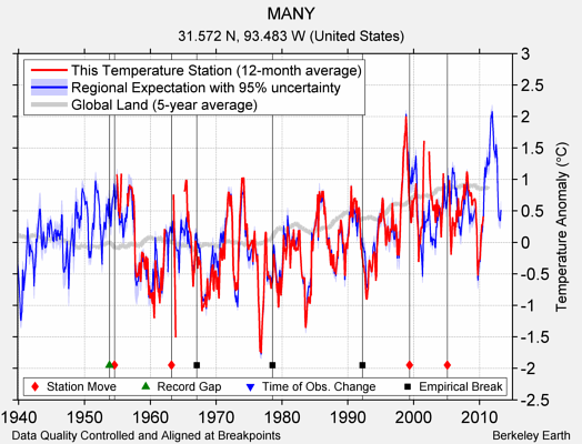 MANY comparison to regional expectation