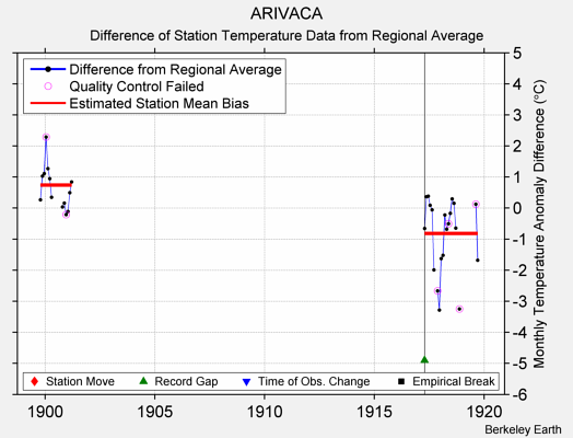 ARIVACA difference from regional expectation