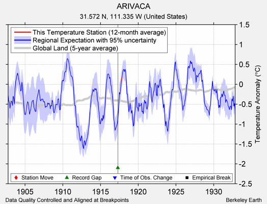 ARIVACA comparison to regional expectation