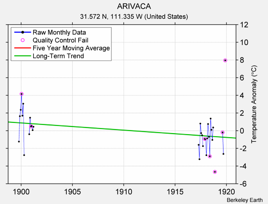 ARIVACA Raw Mean Temperature