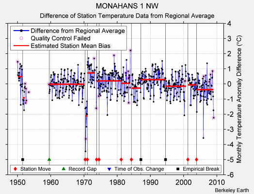 MONAHANS 1 NW difference from regional expectation