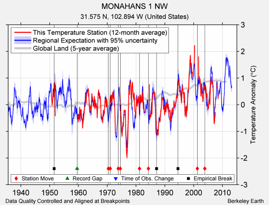 MONAHANS 1 NW comparison to regional expectation