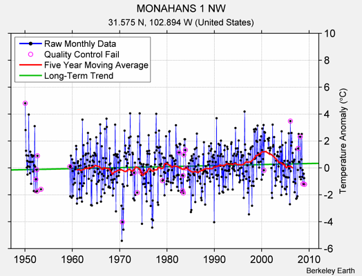 MONAHANS 1 NW Raw Mean Temperature