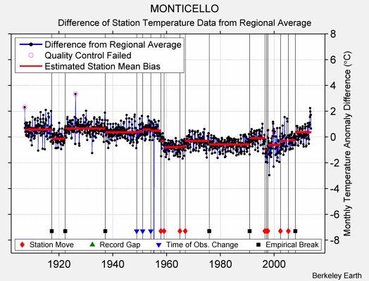 MONTICELLO difference from regional expectation