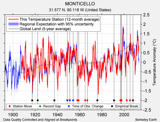 MONTICELLO comparison to regional expectation