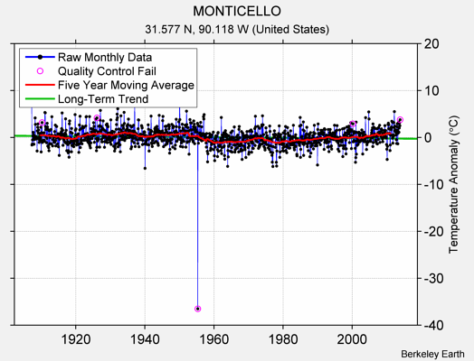 MONTICELLO Raw Mean Temperature