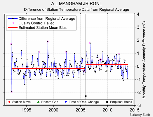 A L MANGHAM JR RGNL difference from regional expectation