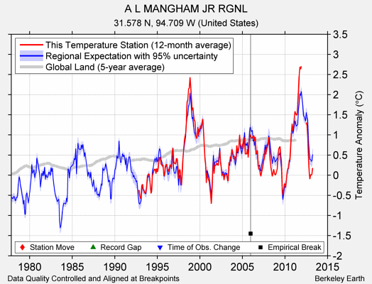 A L MANGHAM JR RGNL comparison to regional expectation