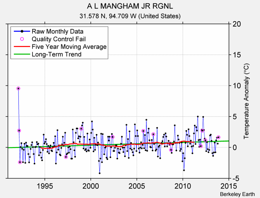 A L MANGHAM JR RGNL Raw Mean Temperature
