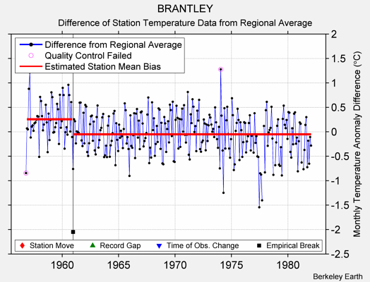 BRANTLEY difference from regional expectation