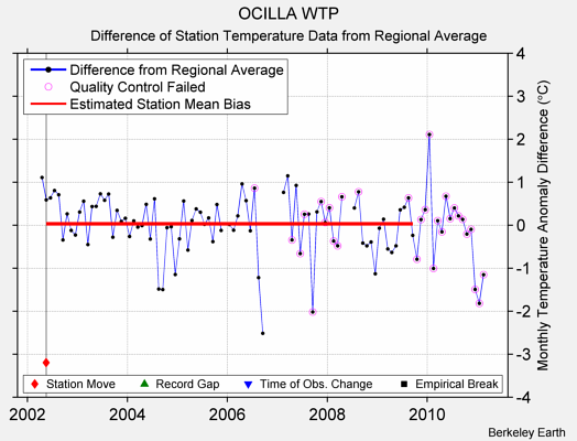 OCILLA WTP difference from regional expectation