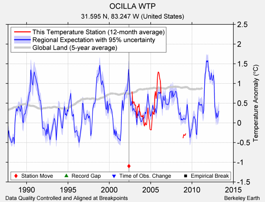 OCILLA WTP comparison to regional expectation