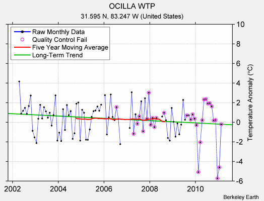 OCILLA WTP Raw Mean Temperature