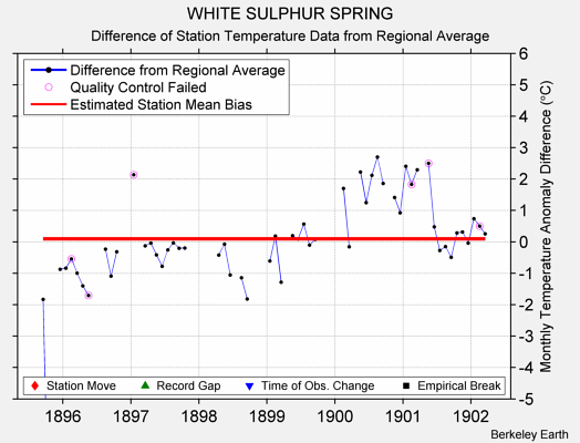 WHITE SULPHUR SPRING difference from regional expectation