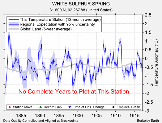 WHITE SULPHUR SPRING comparison to regional expectation