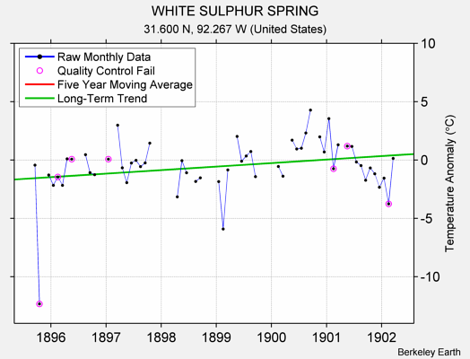 WHITE SULPHUR SPRING Raw Mean Temperature