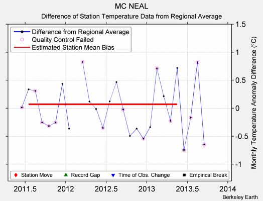 MC NEAL difference from regional expectation