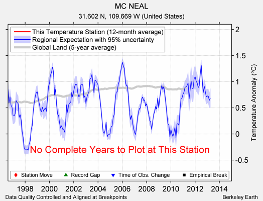 MC NEAL comparison to regional expectation