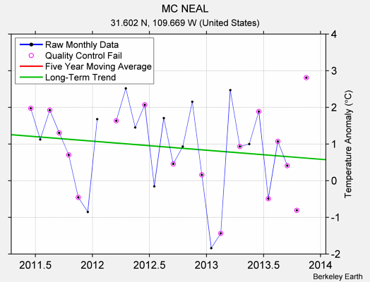 MC NEAL Raw Mean Temperature