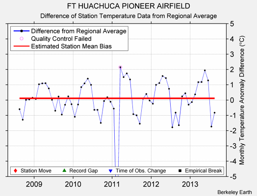 FT HUACHUCA PIONEER AIRFIELD difference from regional expectation