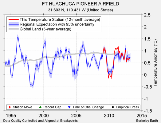 FT HUACHUCA PIONEER AIRFIELD comparison to regional expectation