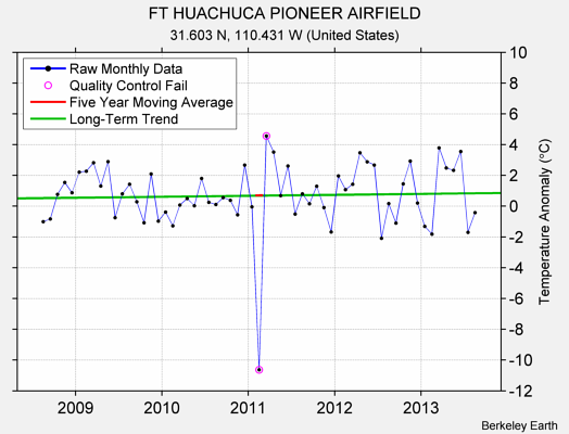 FT HUACHUCA PIONEER AIRFIELD Raw Mean Temperature