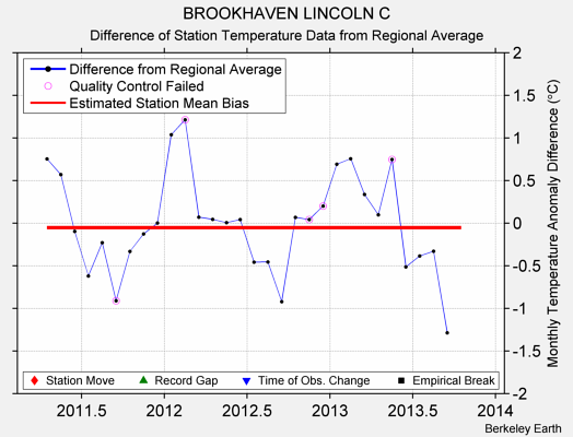 BROOKHAVEN LINCOLN C difference from regional expectation