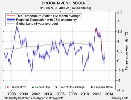 BROOKHAVEN LINCOLN C comparison to regional expectation