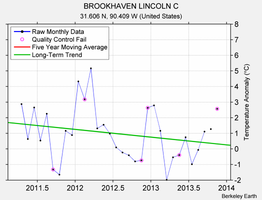 BROOKHAVEN LINCOLN C Raw Mean Temperature