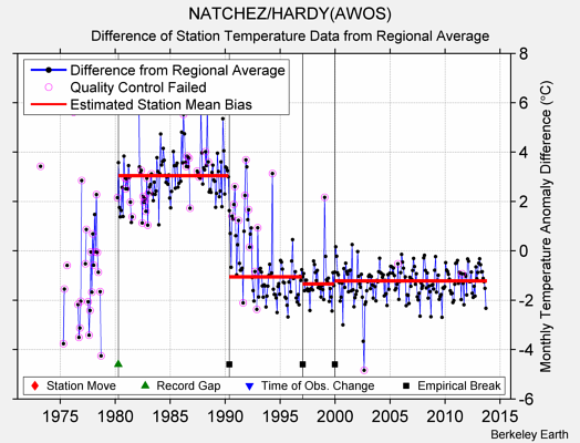 NATCHEZ/HARDY(AWOS) difference from regional expectation