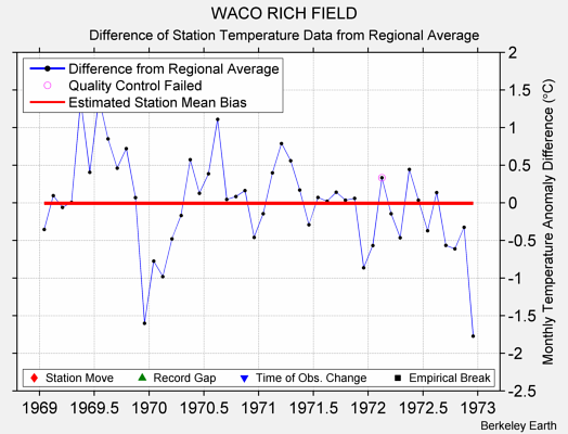 WACO RICH FIELD difference from regional expectation