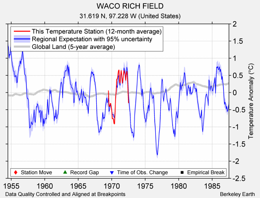 WACO RICH FIELD comparison to regional expectation