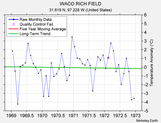 WACO RICH FIELD Raw Mean Temperature