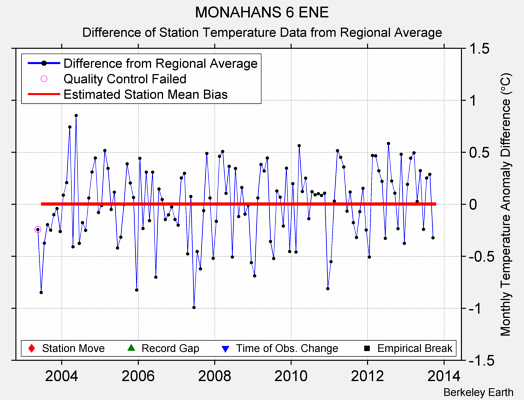 MONAHANS 6 ENE difference from regional expectation