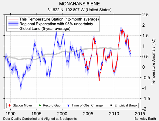 MONAHANS 6 ENE comparison to regional expectation