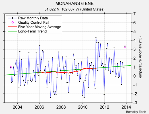 MONAHANS 6 ENE Raw Mean Temperature