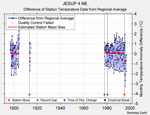 JESUP 4 NE difference from regional expectation