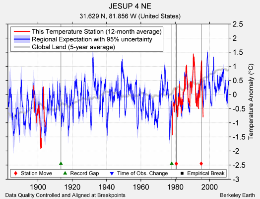 JESUP 4 NE comparison to regional expectation